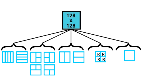 AV1 Partitioning Structure