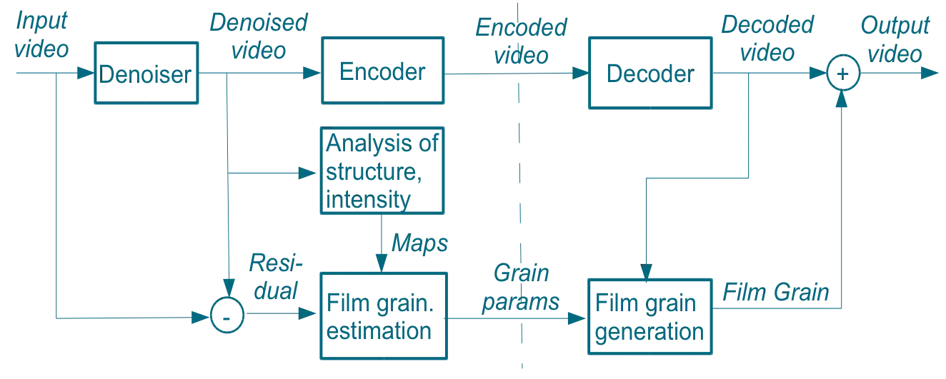 AV1 Filmgrain