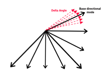 AV1 Intra Prediction Angular Modes