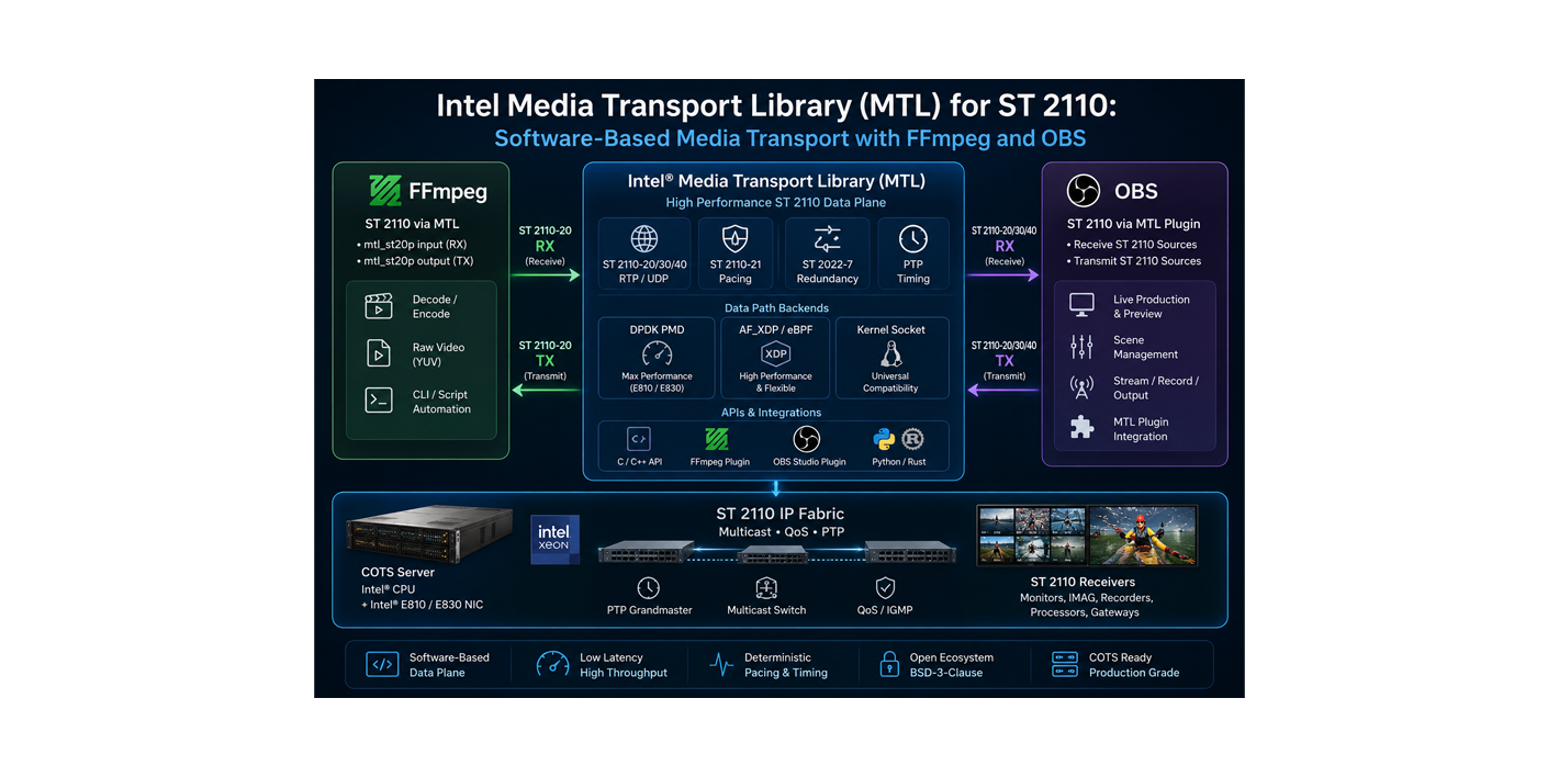 /intel-mtl-st2110/mtl.png