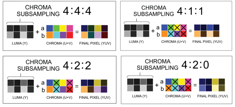 Chroma Subsampling /rgbcolorspace/chroma.png